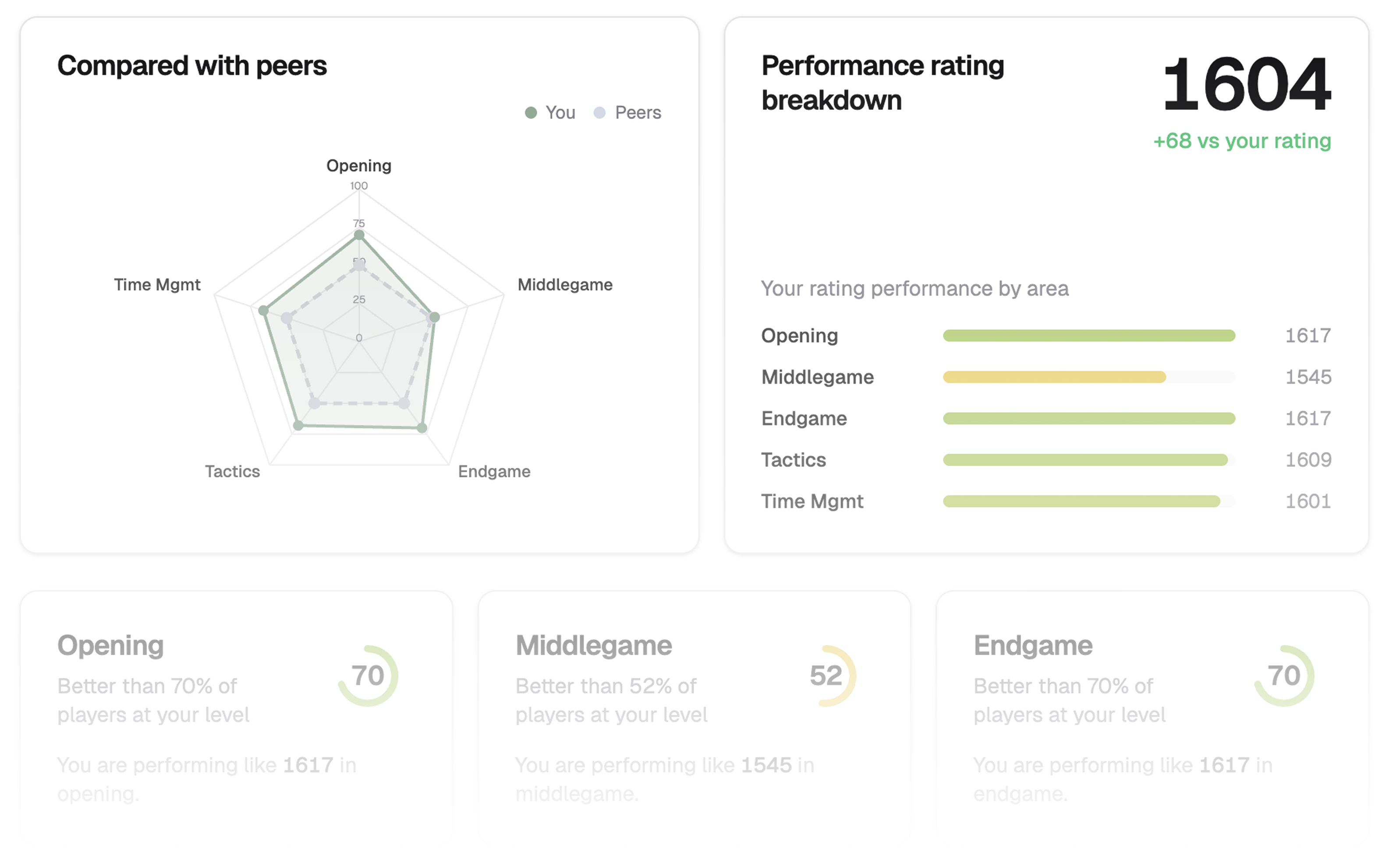 Performance overview dashboard