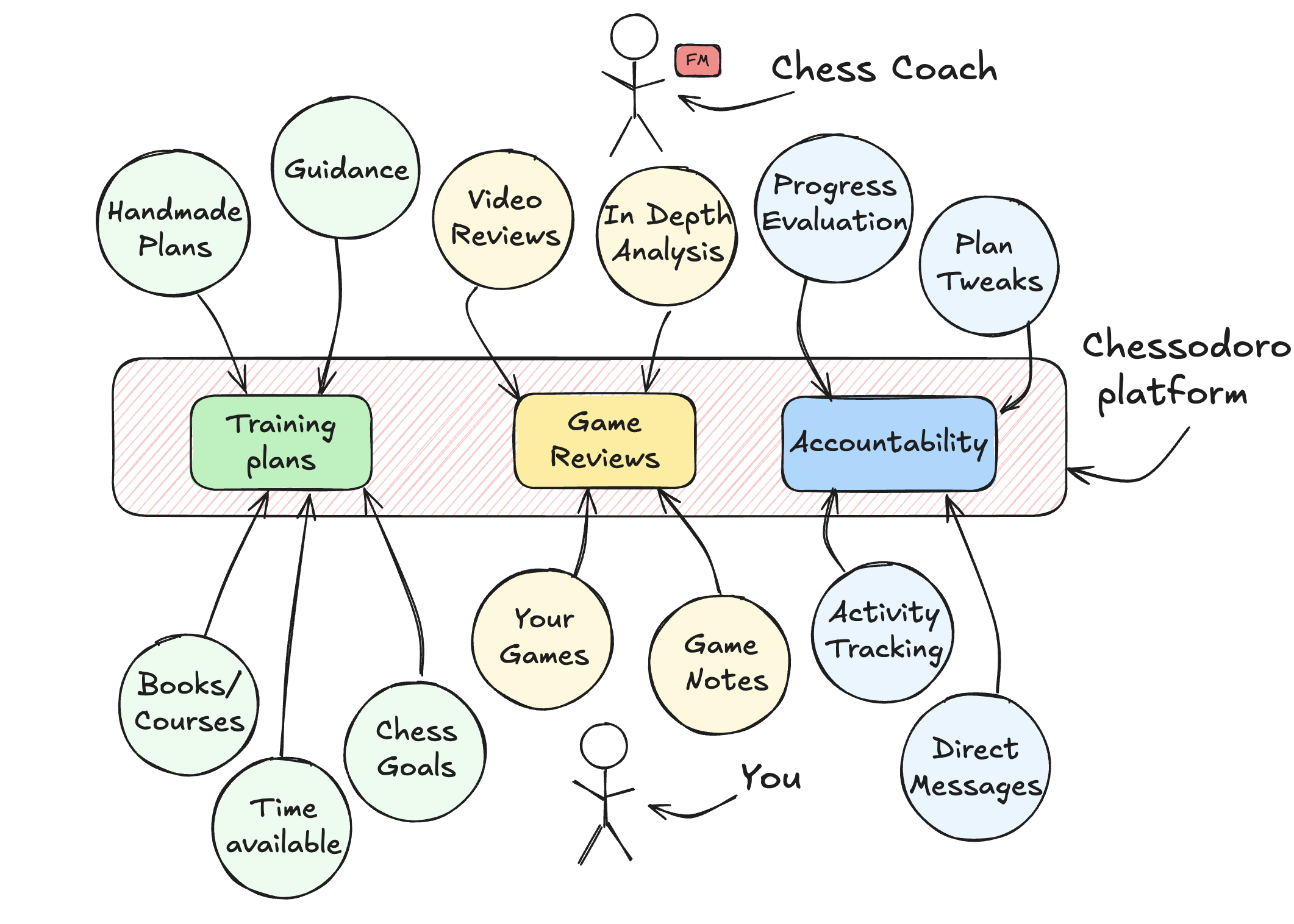 Chessodoro system at a glance